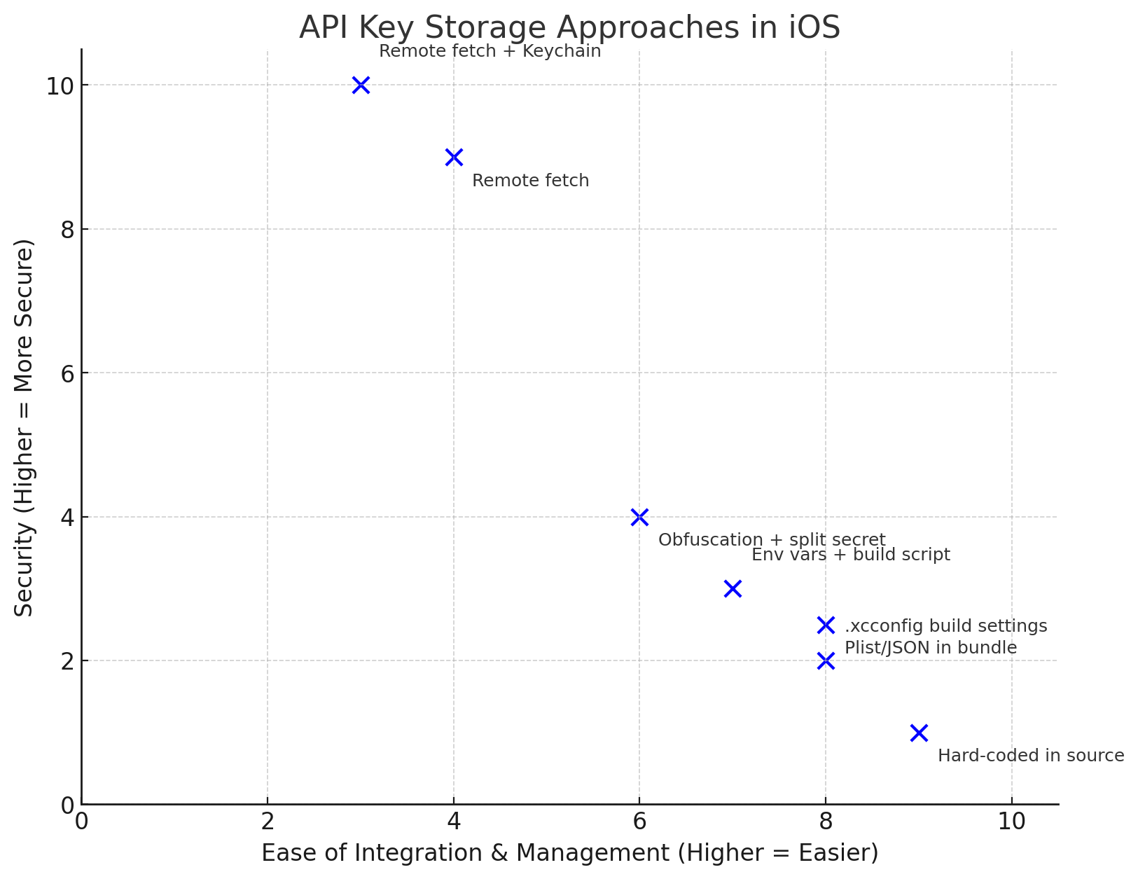 Secure API Key Storage